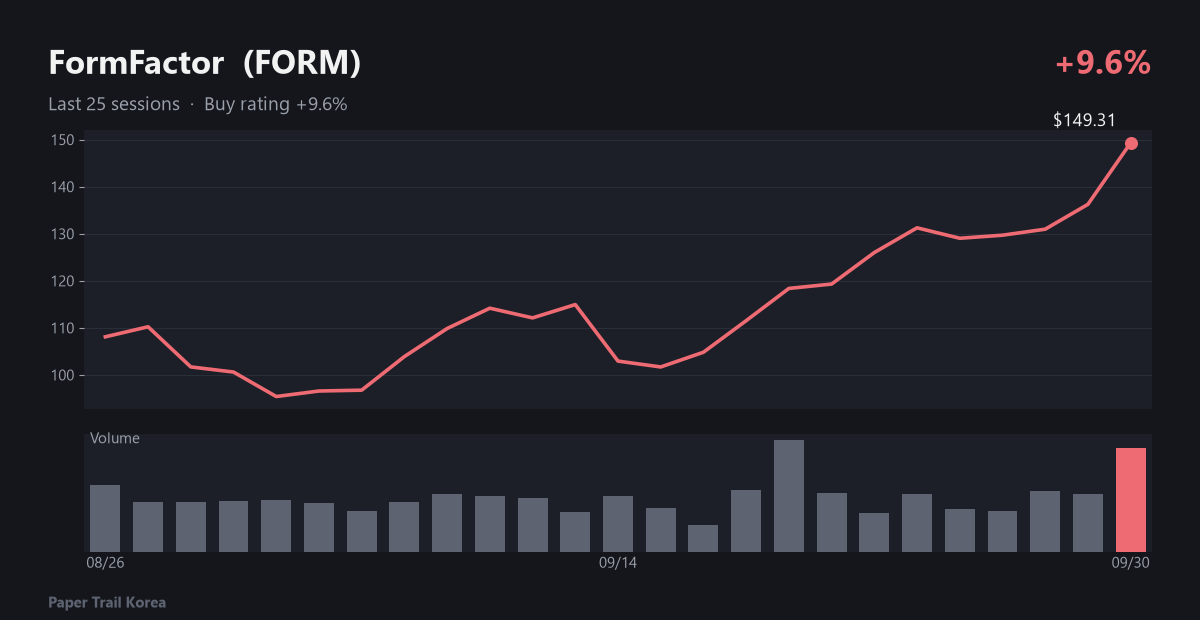 FormFactor recent price and volume