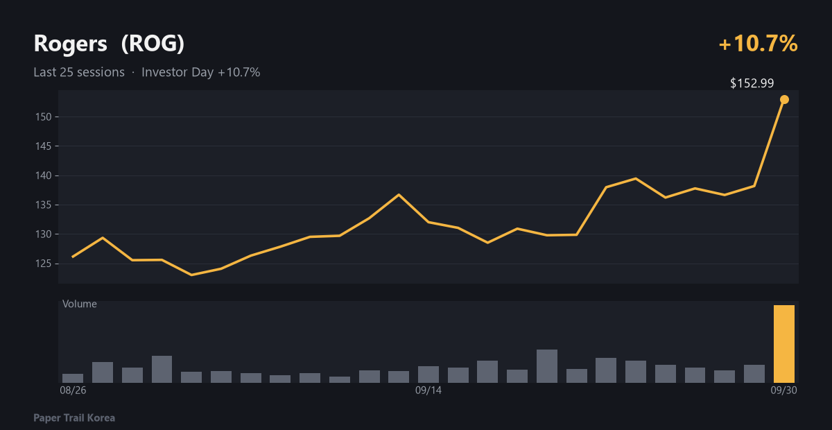 Rogers recent price and volume