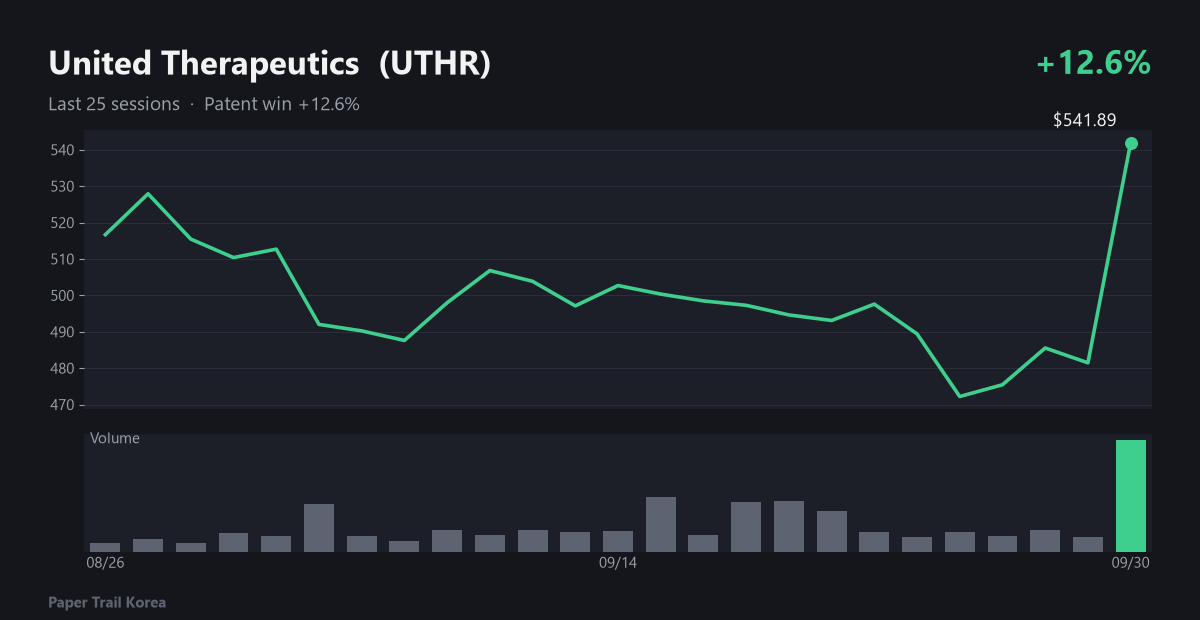 United Therapeutics recent price and volume