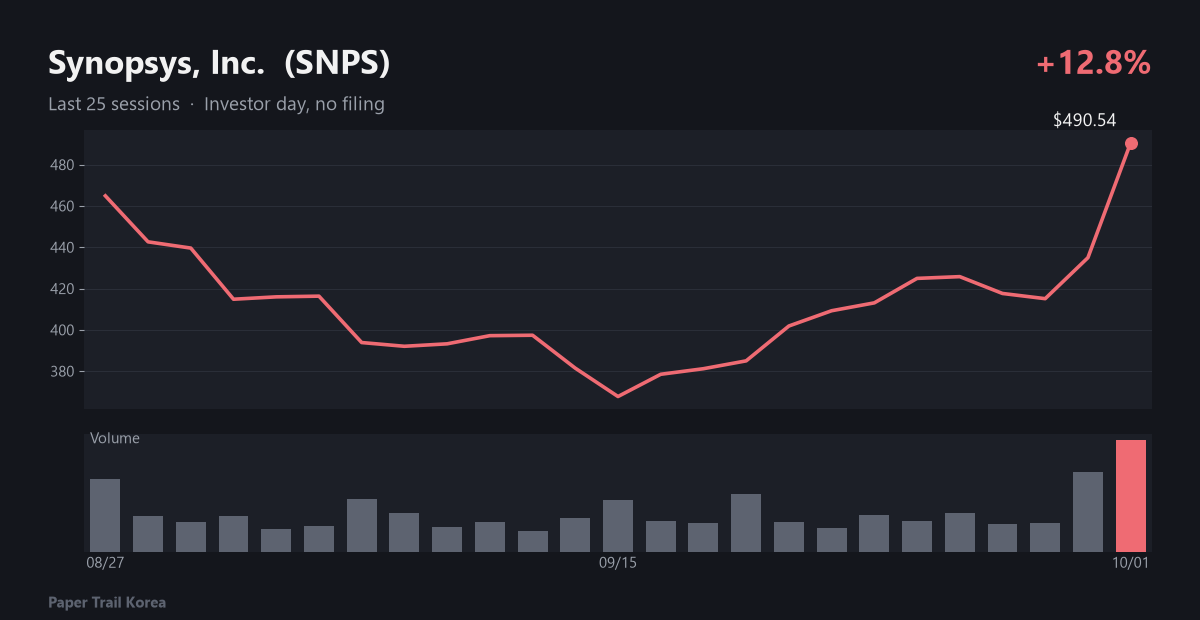 Synopsys, Inc. recent price and volume