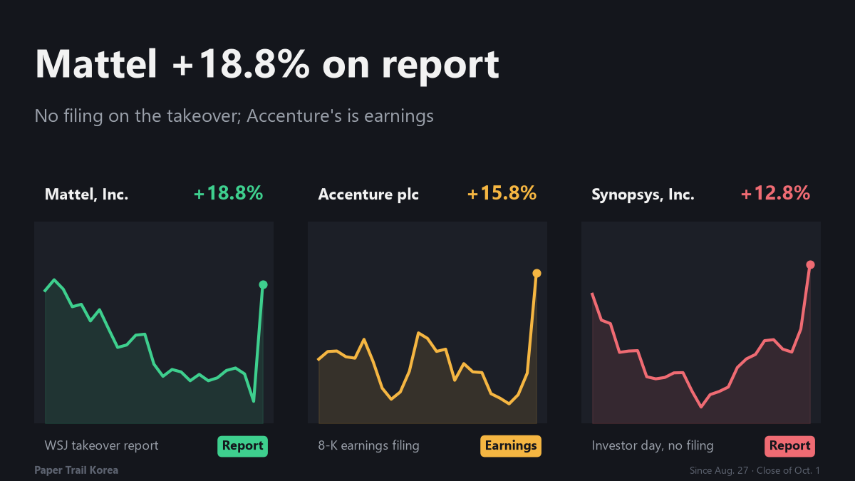 Mattel Up 18.8% on a Takeover Report, but Its Only Filing Is a CEO Change