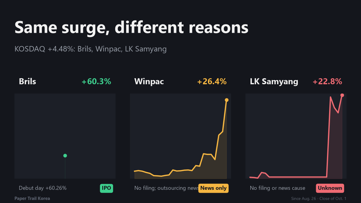 Why Are Brils, Winpac and LK Samyang Surging? KOSDAQ Up 4.48% on Oct 1, 2026