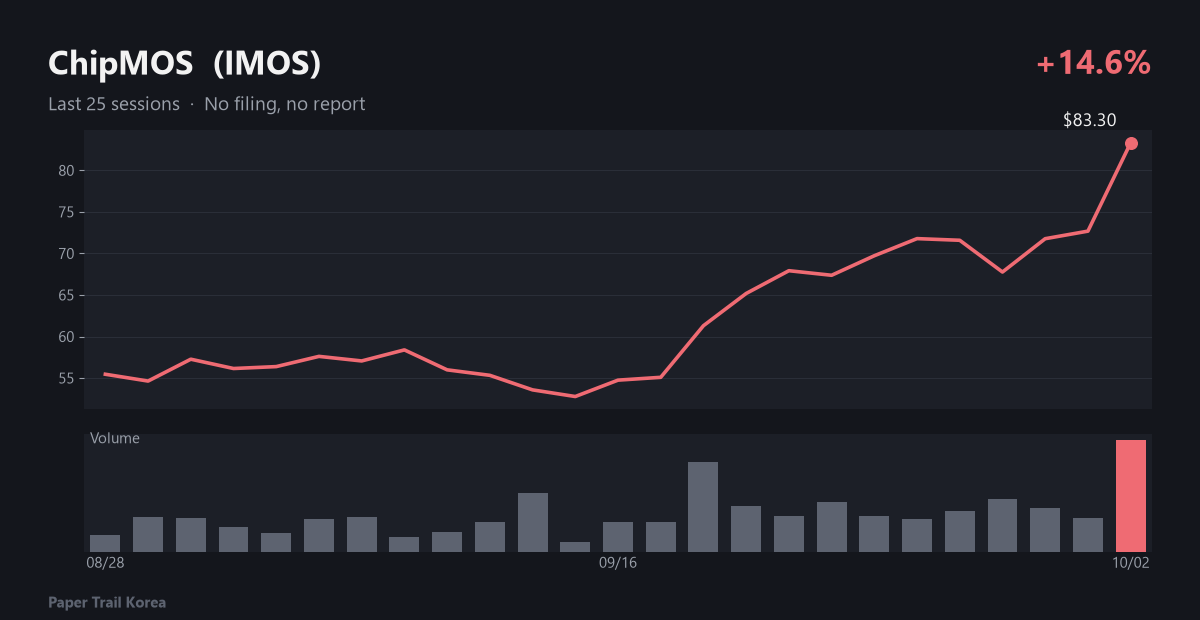 ChipMOS recent price and volume