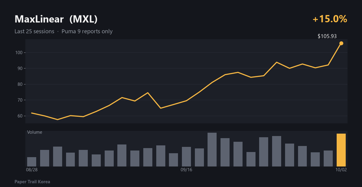 MaxLinear recent price and volume