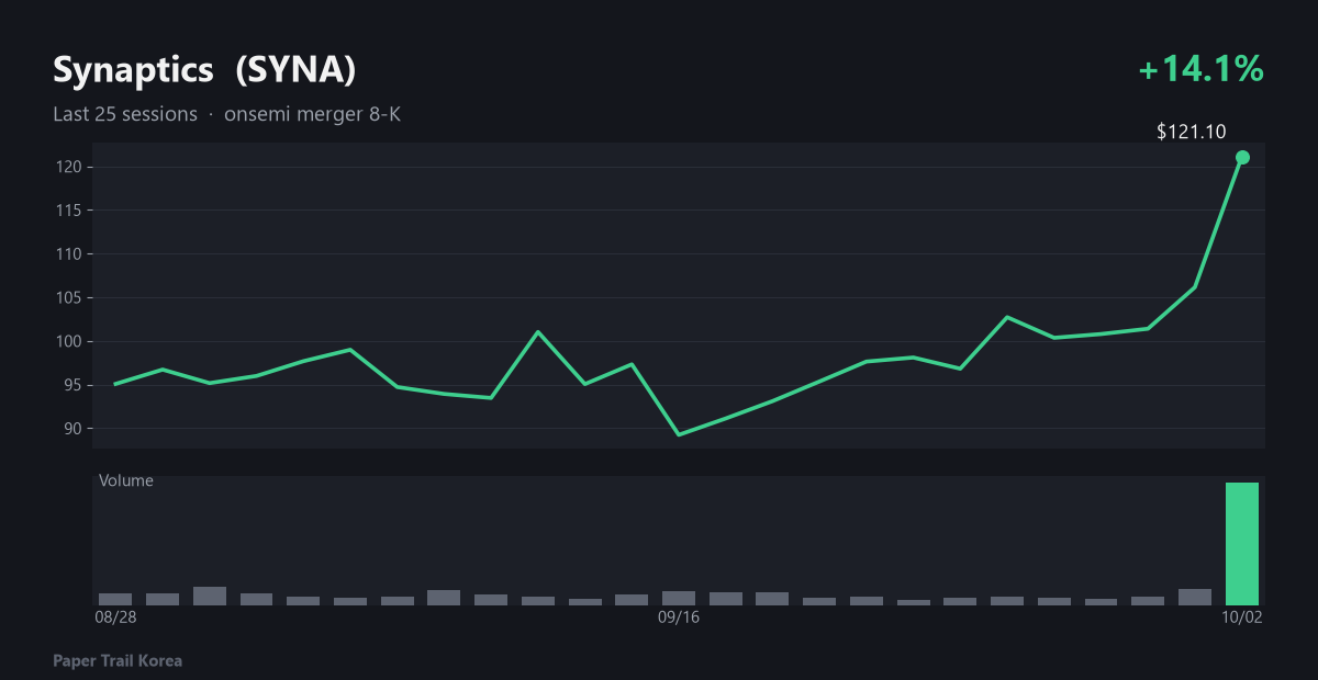 Synaptics recent price and volume