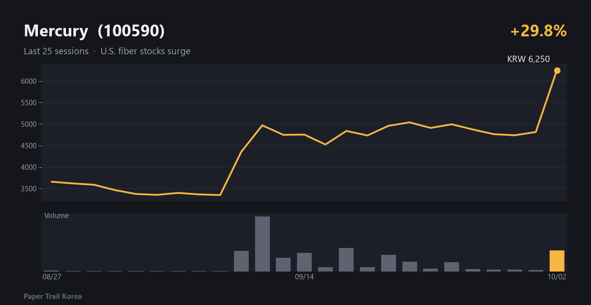 Mercury recent price and volume