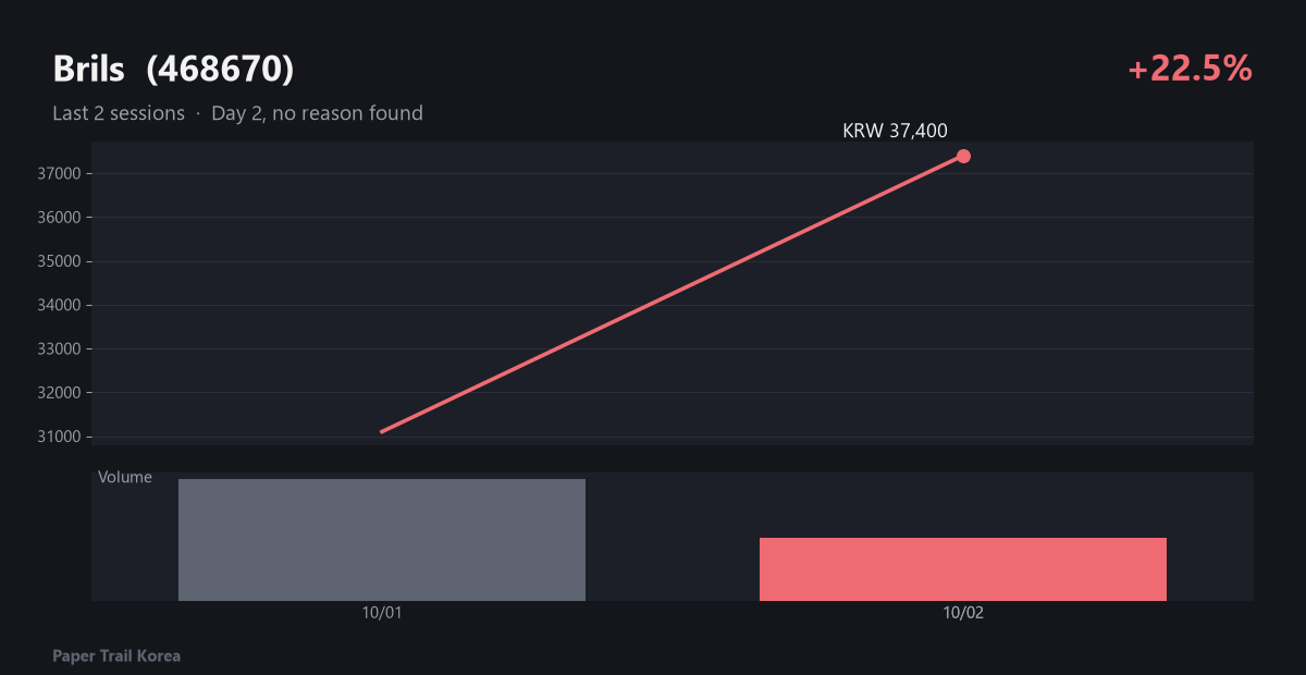 Brils recent price and volume