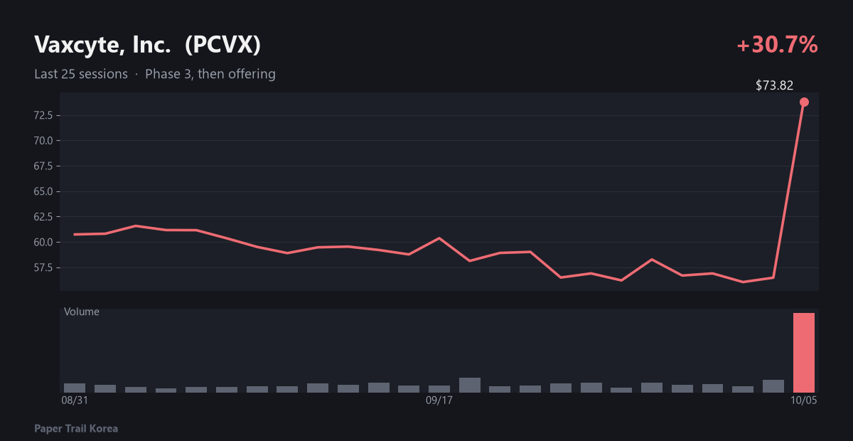 Vaxcyte, Inc. recent price and volume