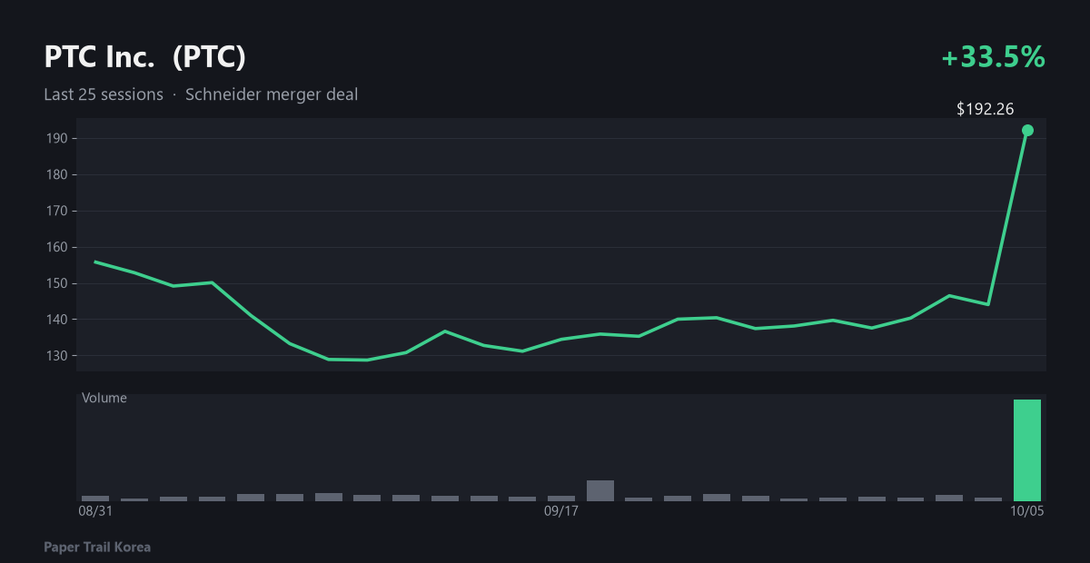 PTC Inc. recent price and volume