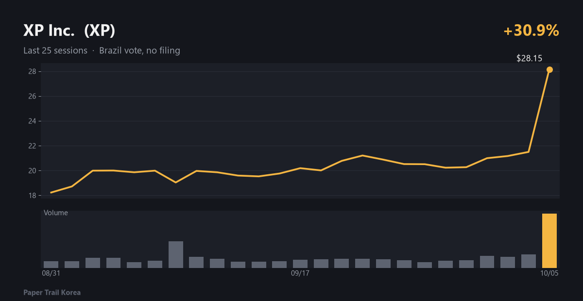 XP Inc. recent price and volume