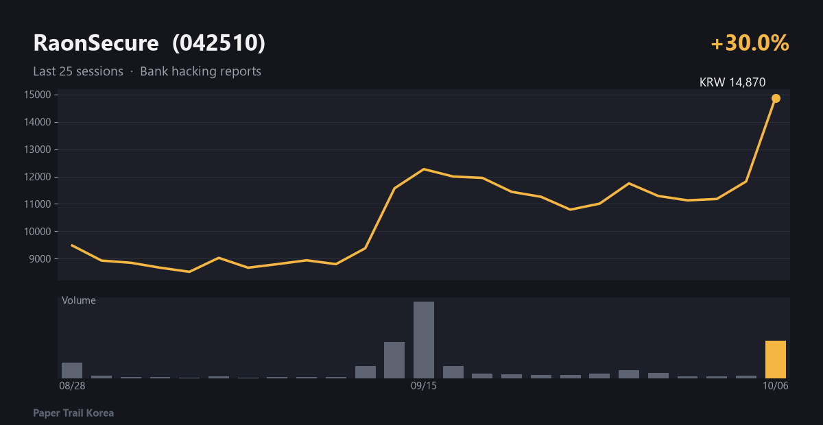 RaonSecure recent price and volume
