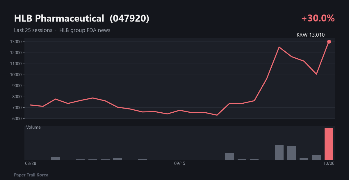 HLB Pharmaceutical recent price and volume