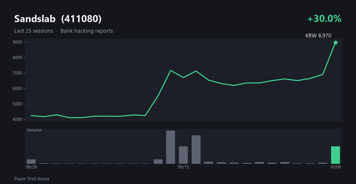 Sandslab recent price and volume