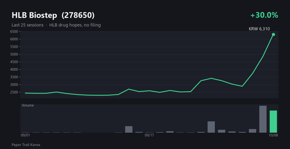 HLB Biostep recent price and volume