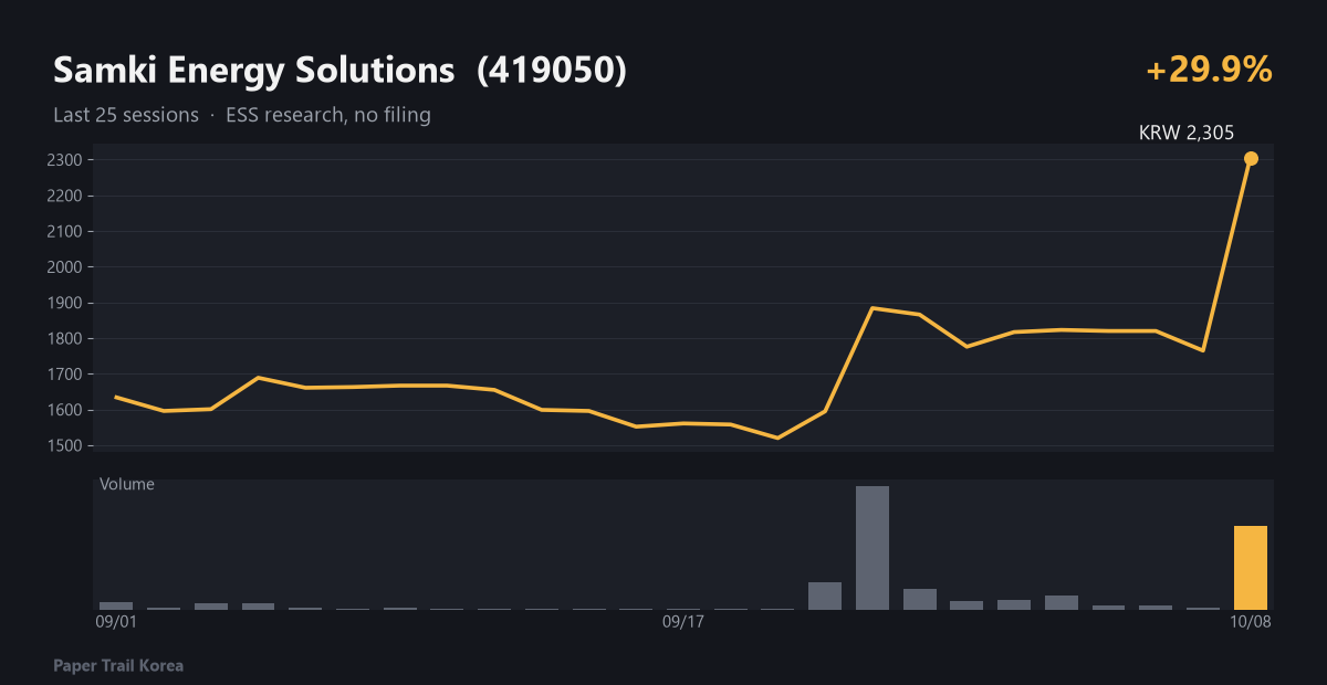 Samki Energy Solutions recent price and volume