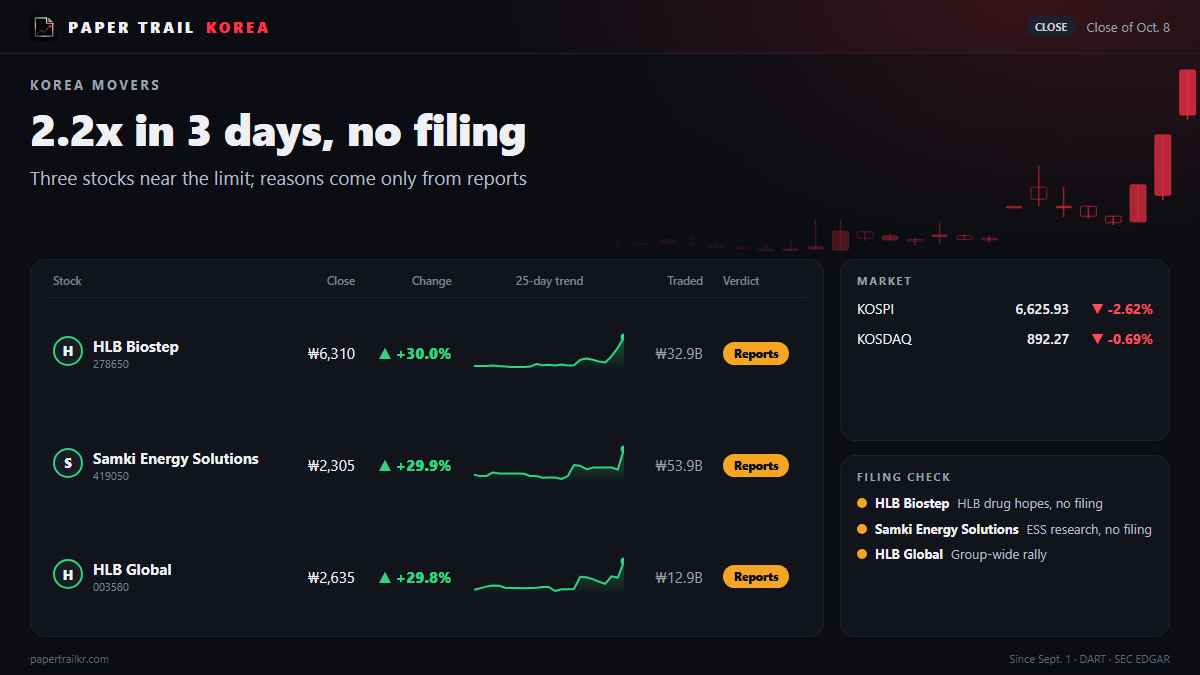 Up 2.2x in three days, HLB Biostep has filed nothing