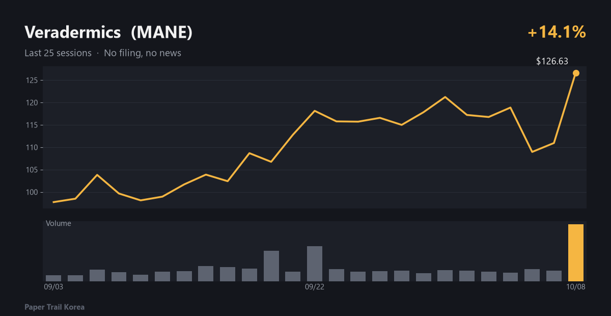 Veradermics recent price and volume