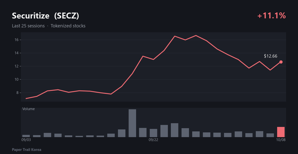 Securitize recent price and volume