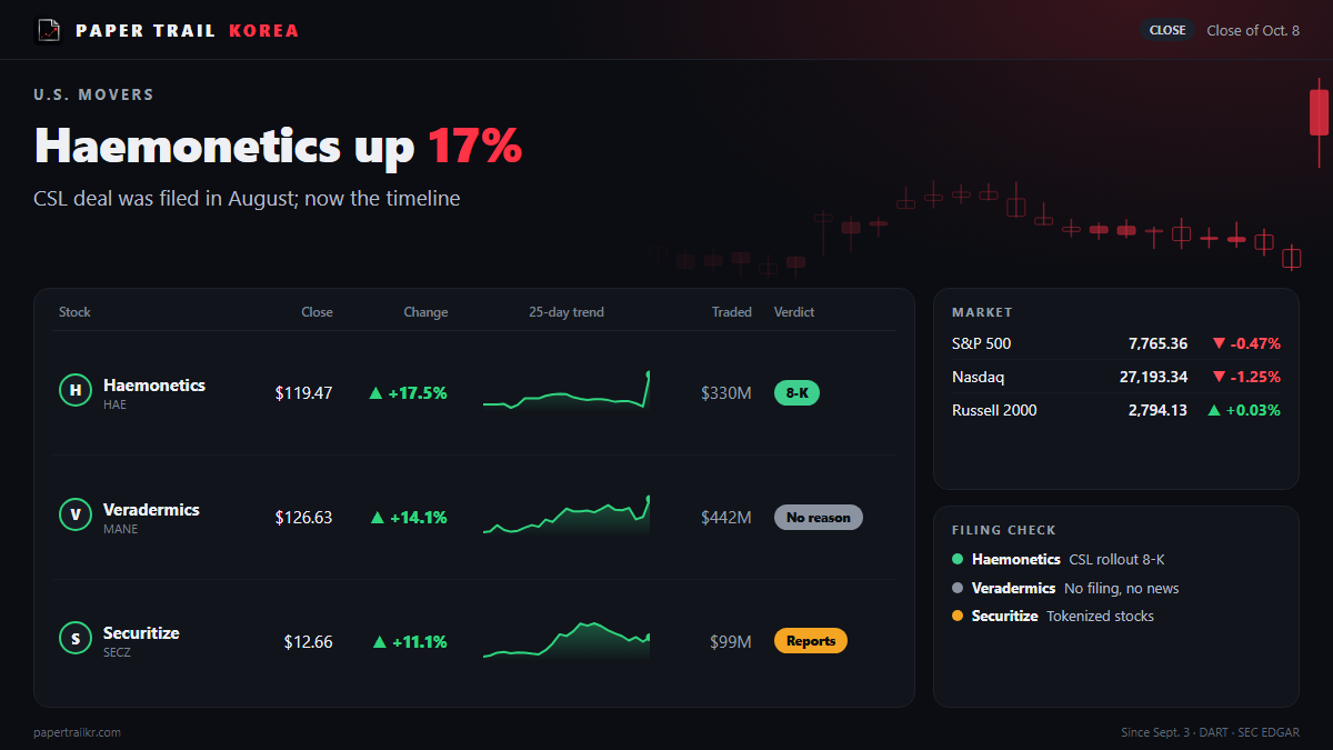 Haemonetics Up 17%, but the CSL Deal Was Filed in August