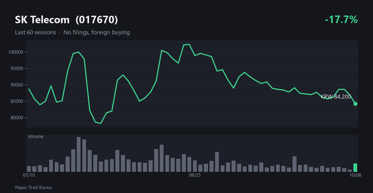 SK Telecom recent price and volume