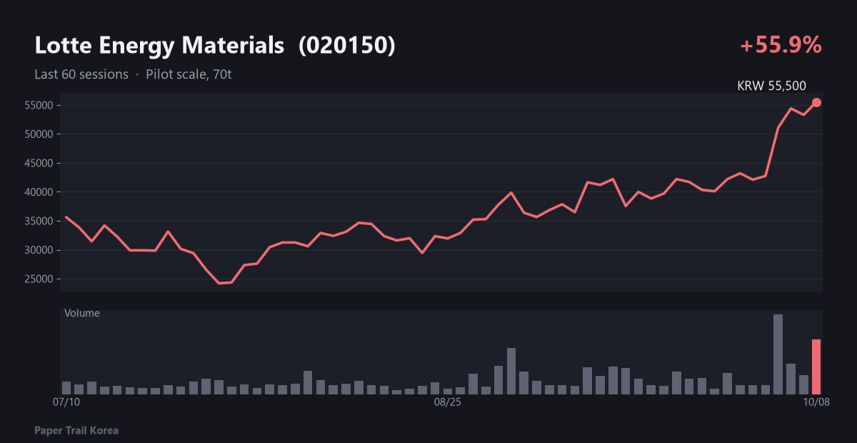 Lotte Energy Materials recent price and volume