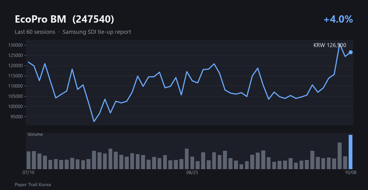 EcoPro BM recent price and volume