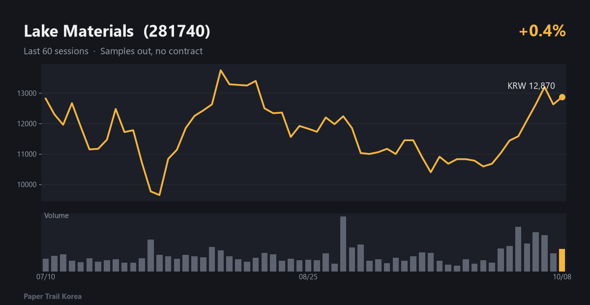 Lake Materials recent price and volume
