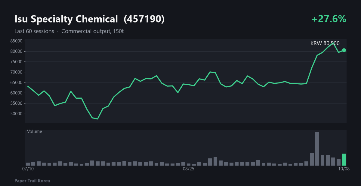 Isu Specialty Chemical recent price and volume