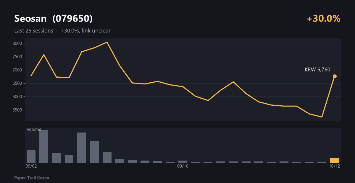 Seosan recent price and volume