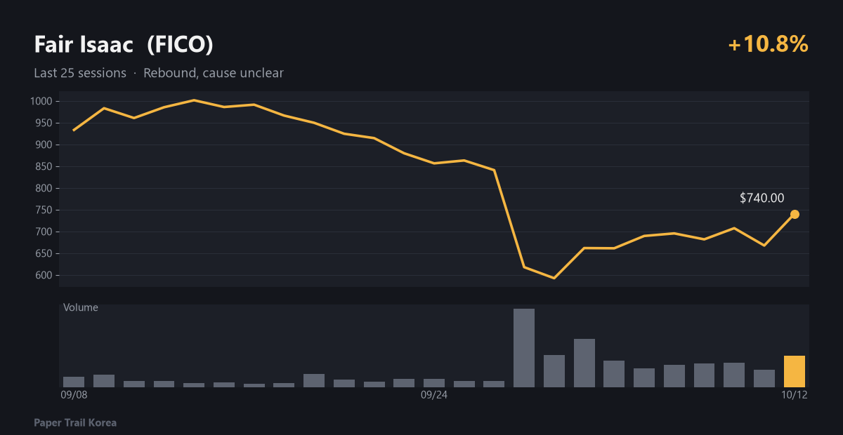 Fair Isaac recent price and volume