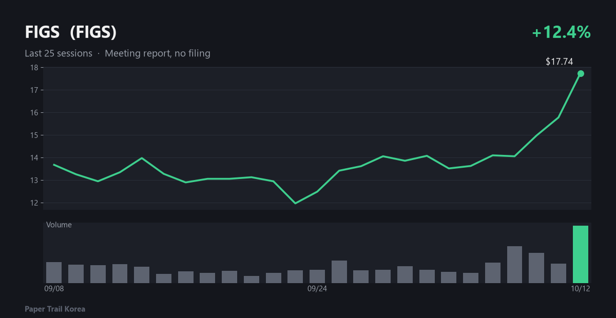 FIGS recent price and volume