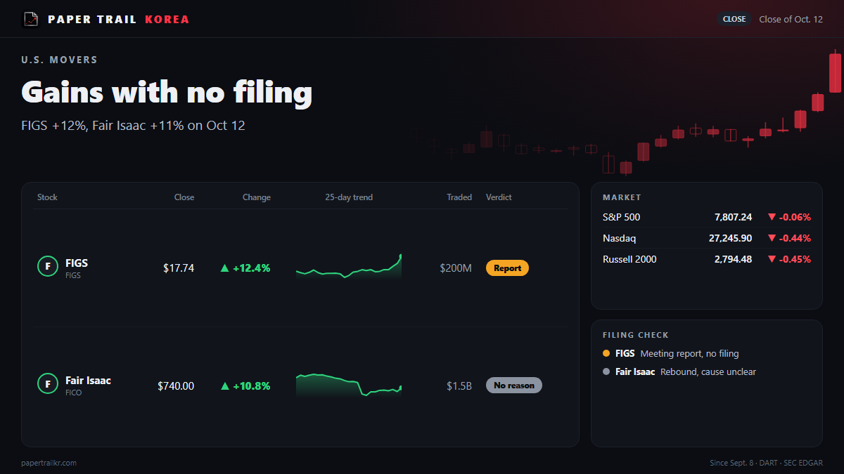 Up 26% in Three Days, FIGS Has Filed Nothing: What Lifted It?