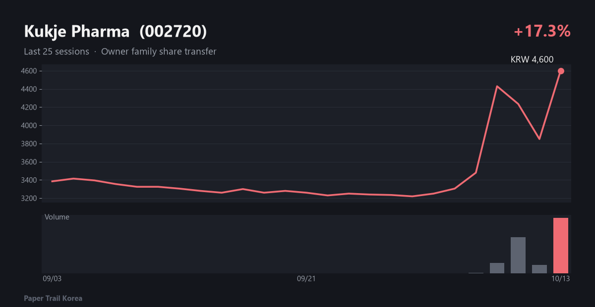 Kukje Pharma recent price and volume