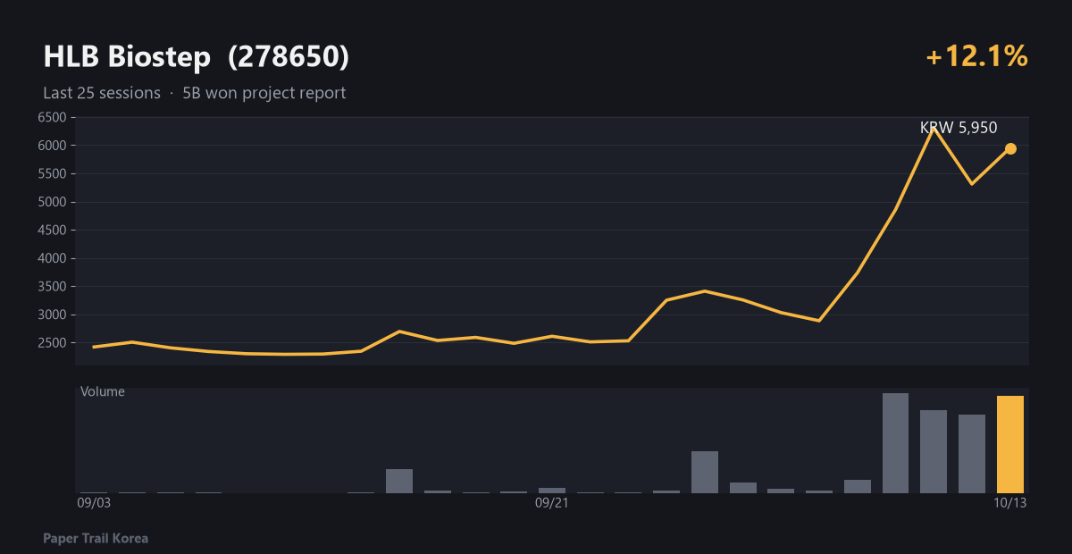 HLB Biostep recent price and volume