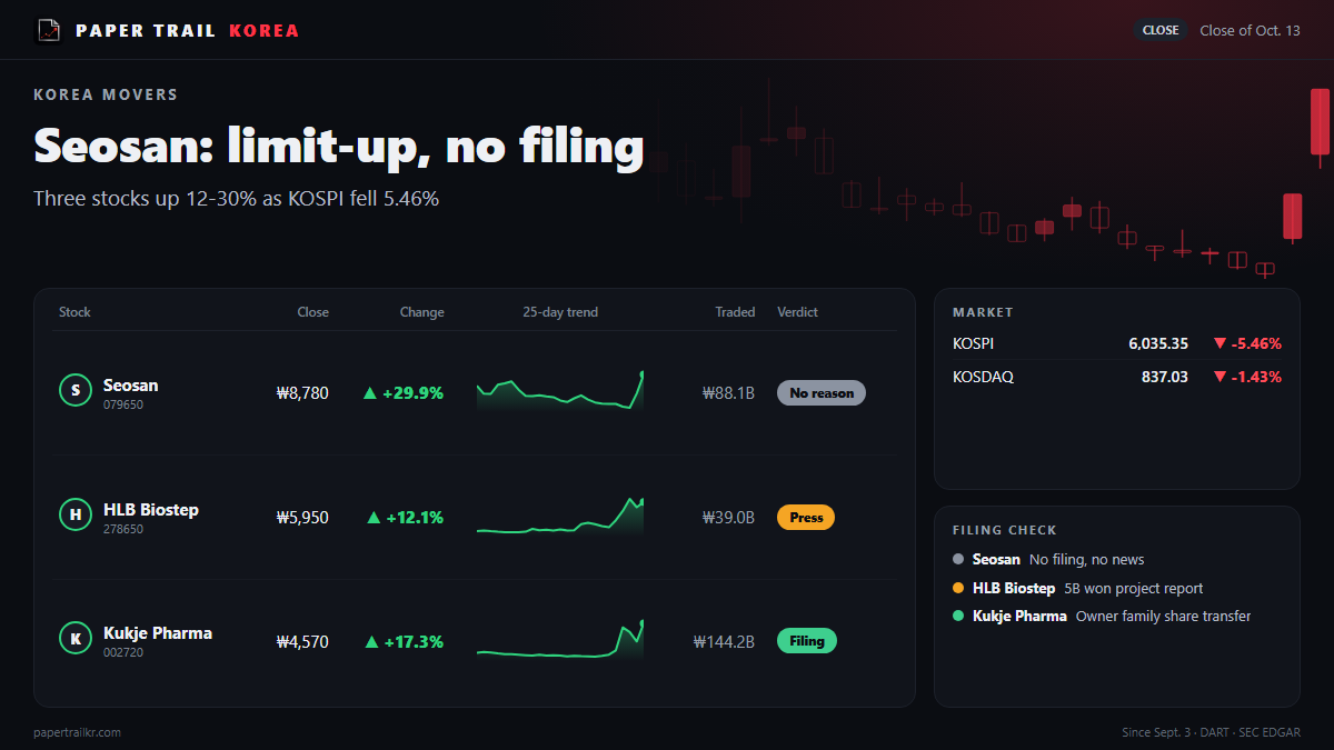 Seosan hits the 30% limit for a second day, and no filing explains it
