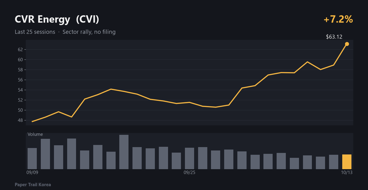 CVR Energy recent price and volume