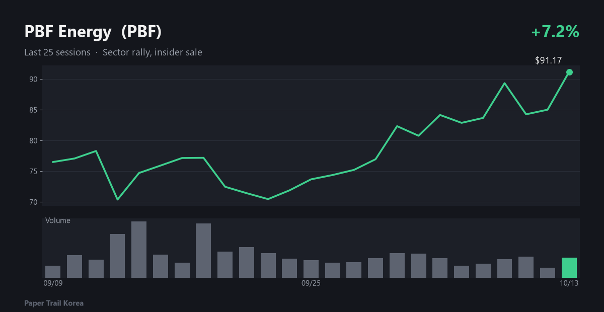 PBF Energy recent price and volume