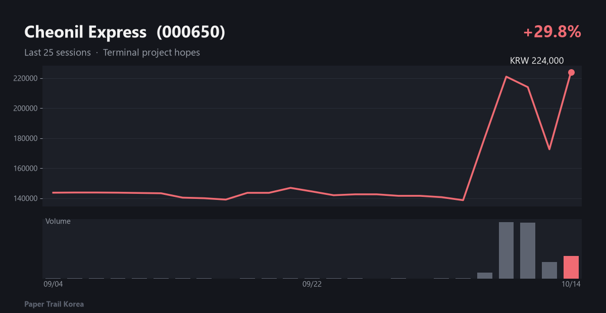 Cheonil Express recent price and volume