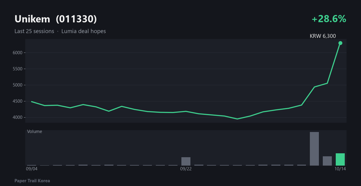 Unikem recent price and volume