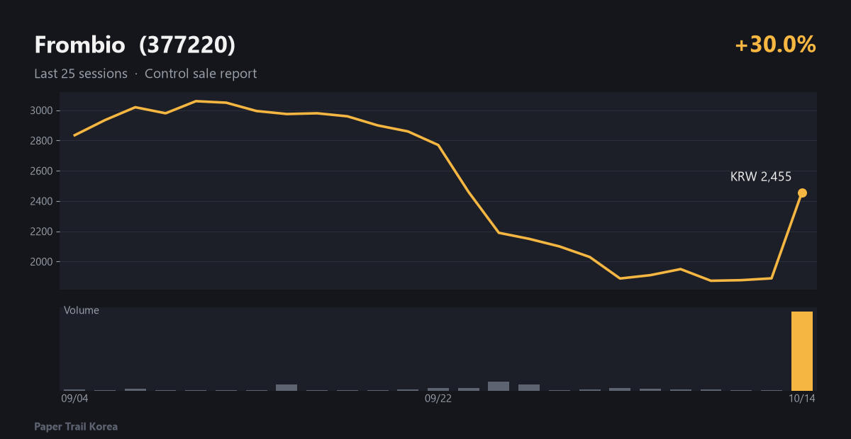 Frombio recent price and volume