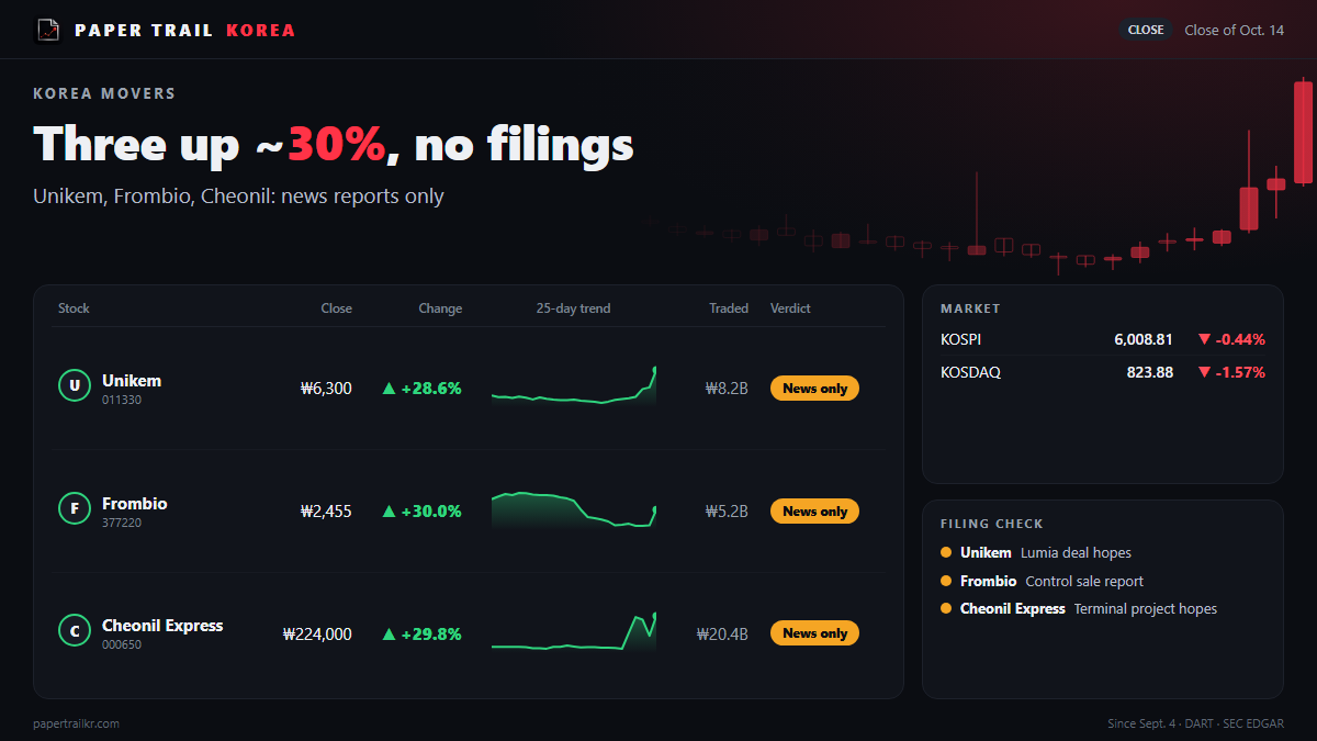 Korea's Oct 14 top gainers: Unikem, Frombio, Cheonil Express each up about 30%, none with a filing