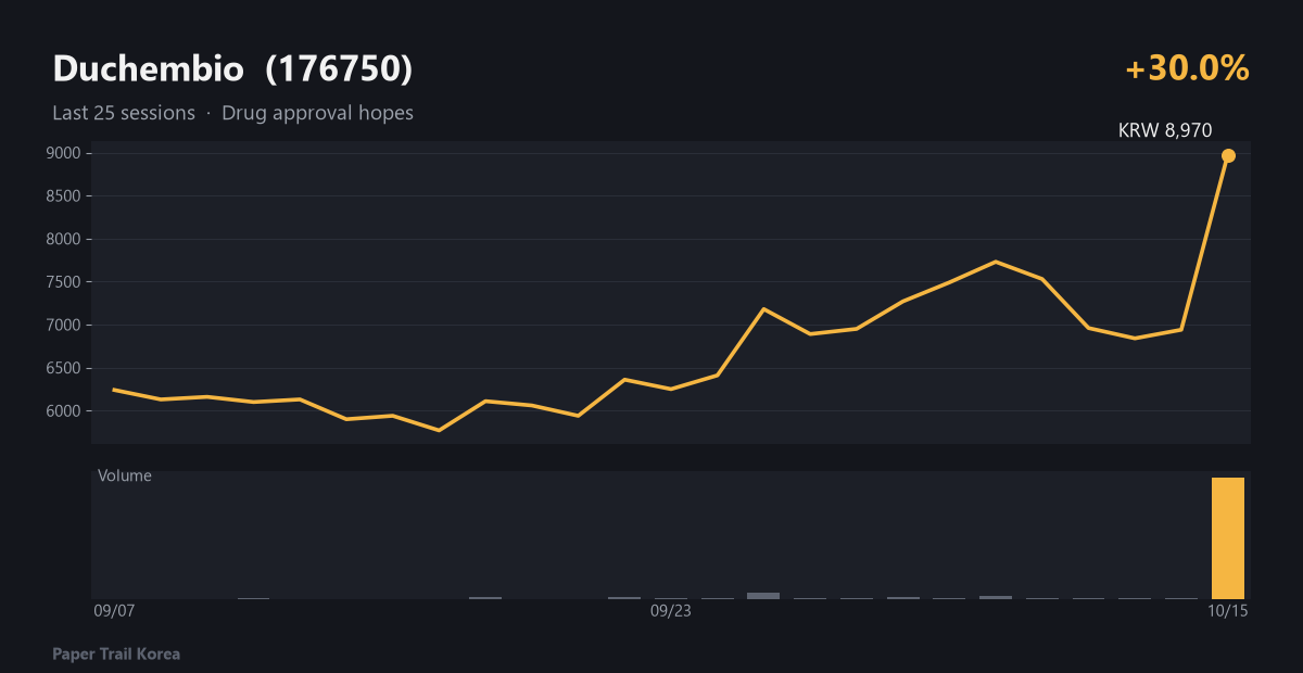 Duchembio recent price and volume