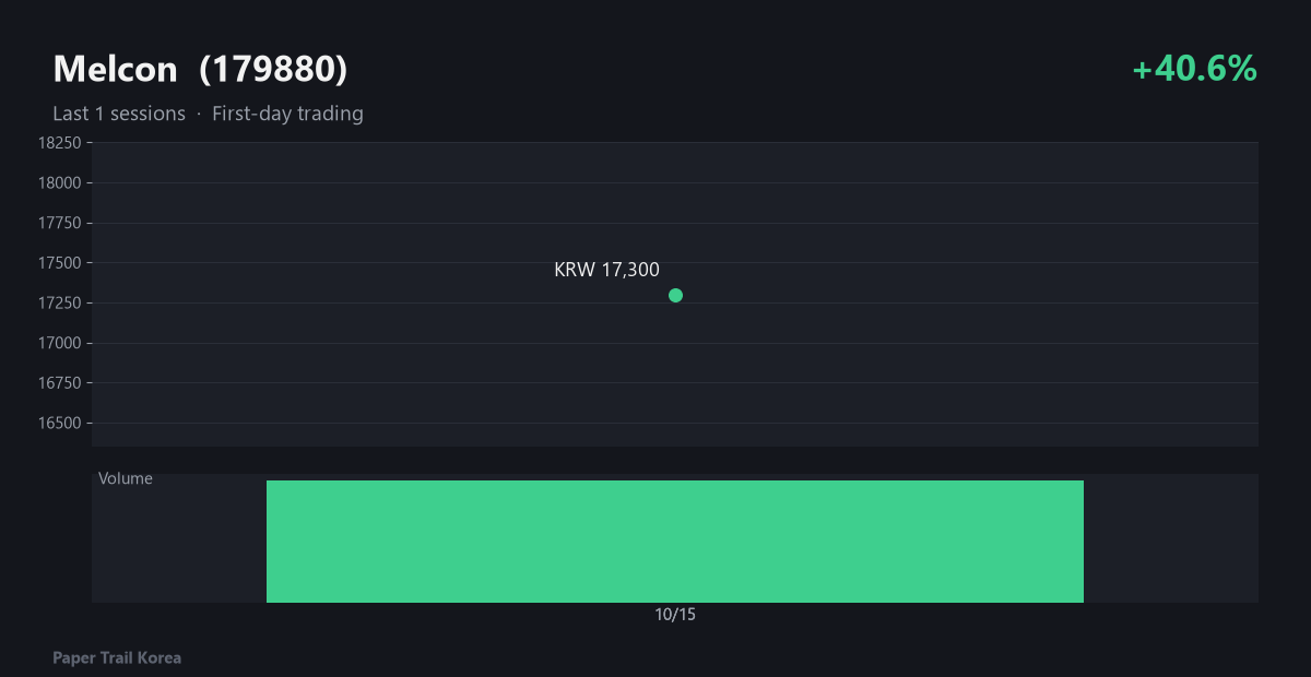 Melcon recent price and volume