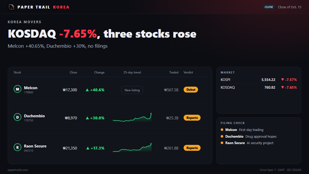 KOSDAQ Falls 7.65%, Yet Melcon, Duchembio and Raon Secure Rose