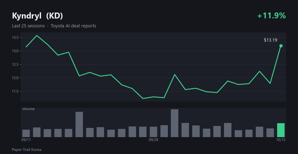 Kyndryl recent price and volume