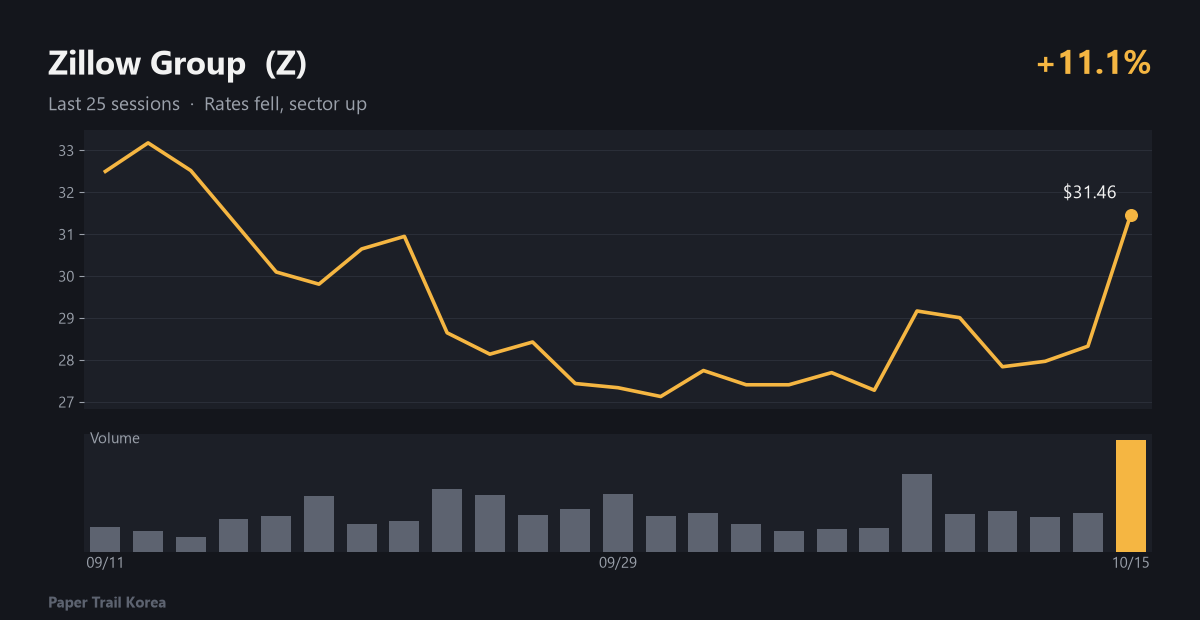 Zillow Group recent price and volume