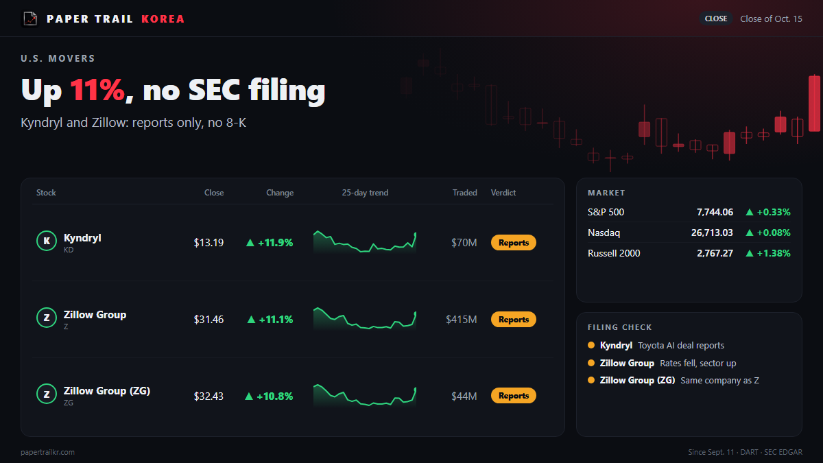 Kyndryl and Zillow up 11%, with no SEC filing from either