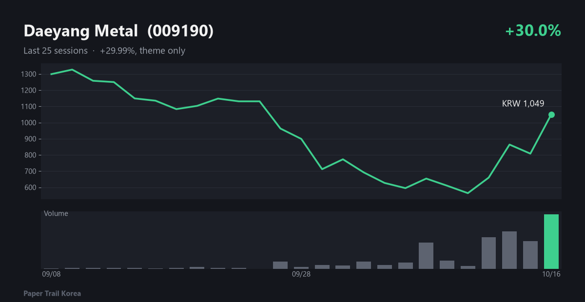 Daeyang Metal recent price and volume