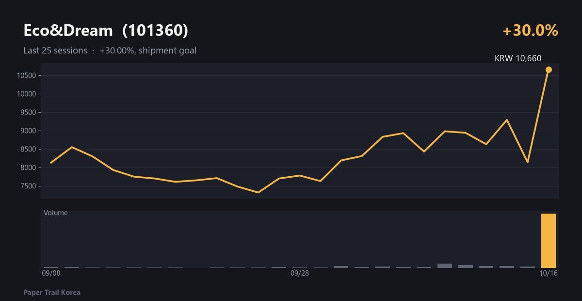 Eco&Dream recent price and volume