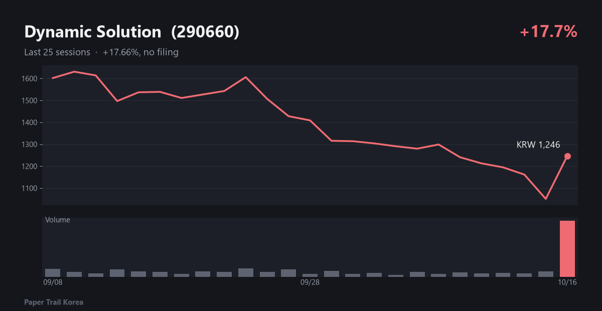 Dynamic Solution recent price and volume